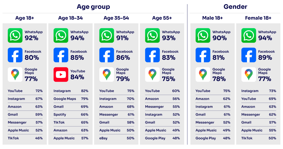 Online Nation 2025_Top 10 smartphone apps by age