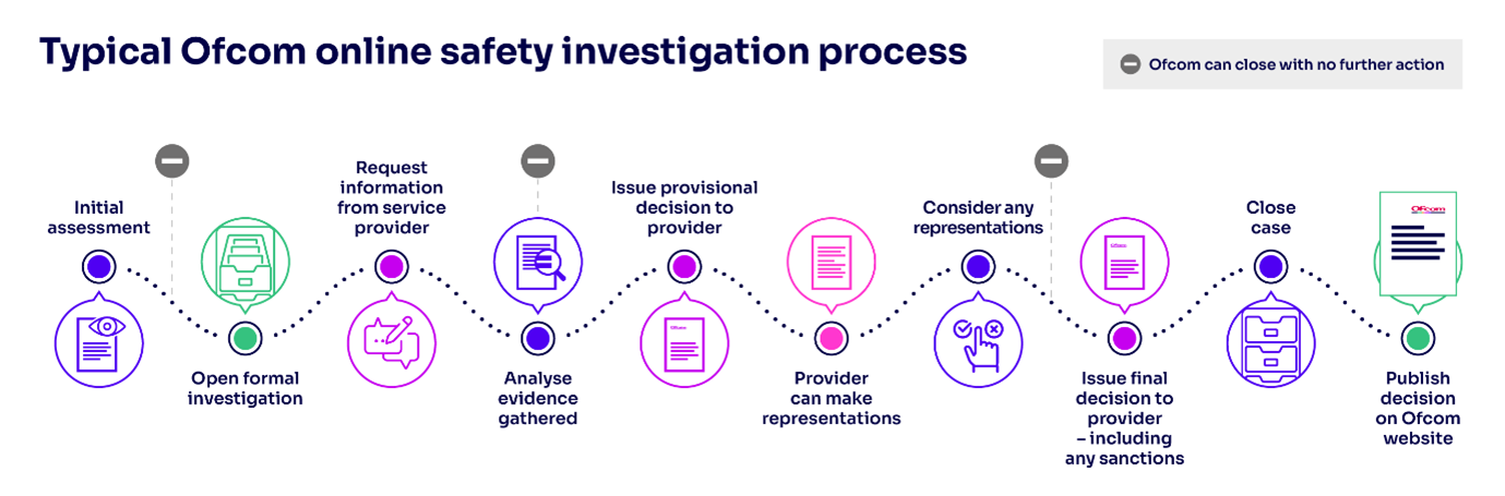 Typical ofcom online safety investigation process