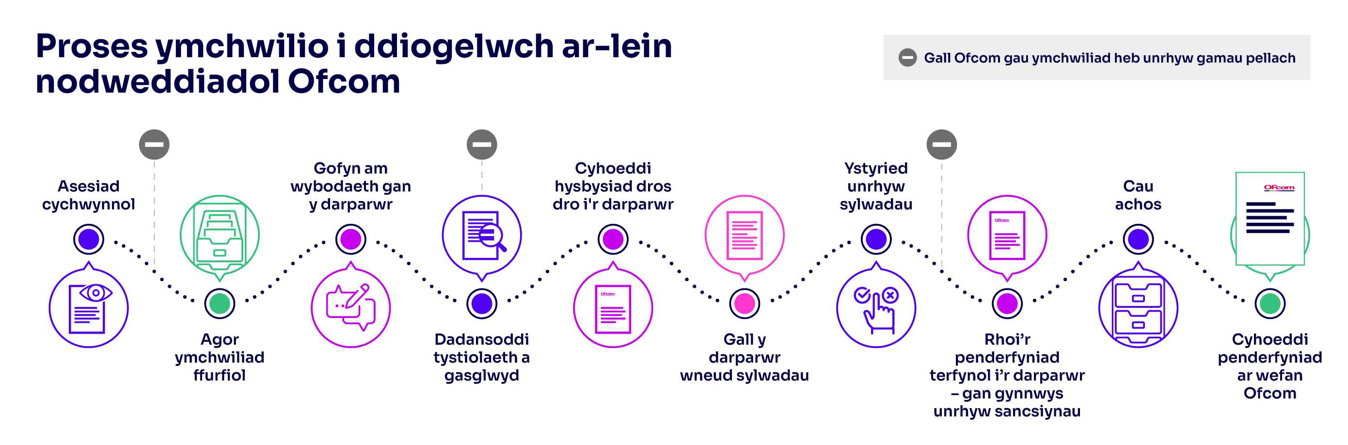 Typical OS investigation programme process​ CYM