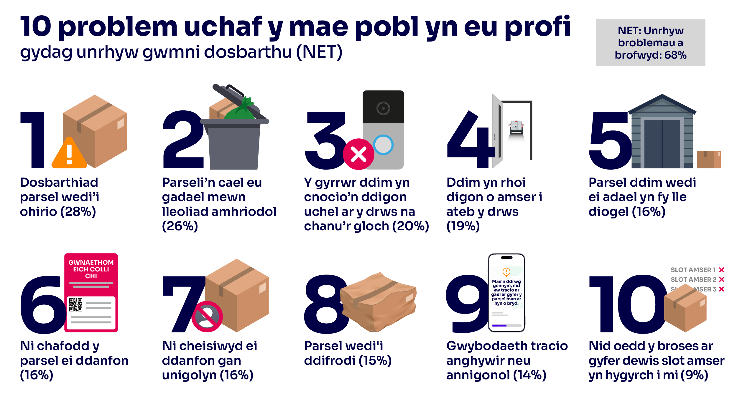 Parcel Delivery Report 2025_Top 10 issues CYM