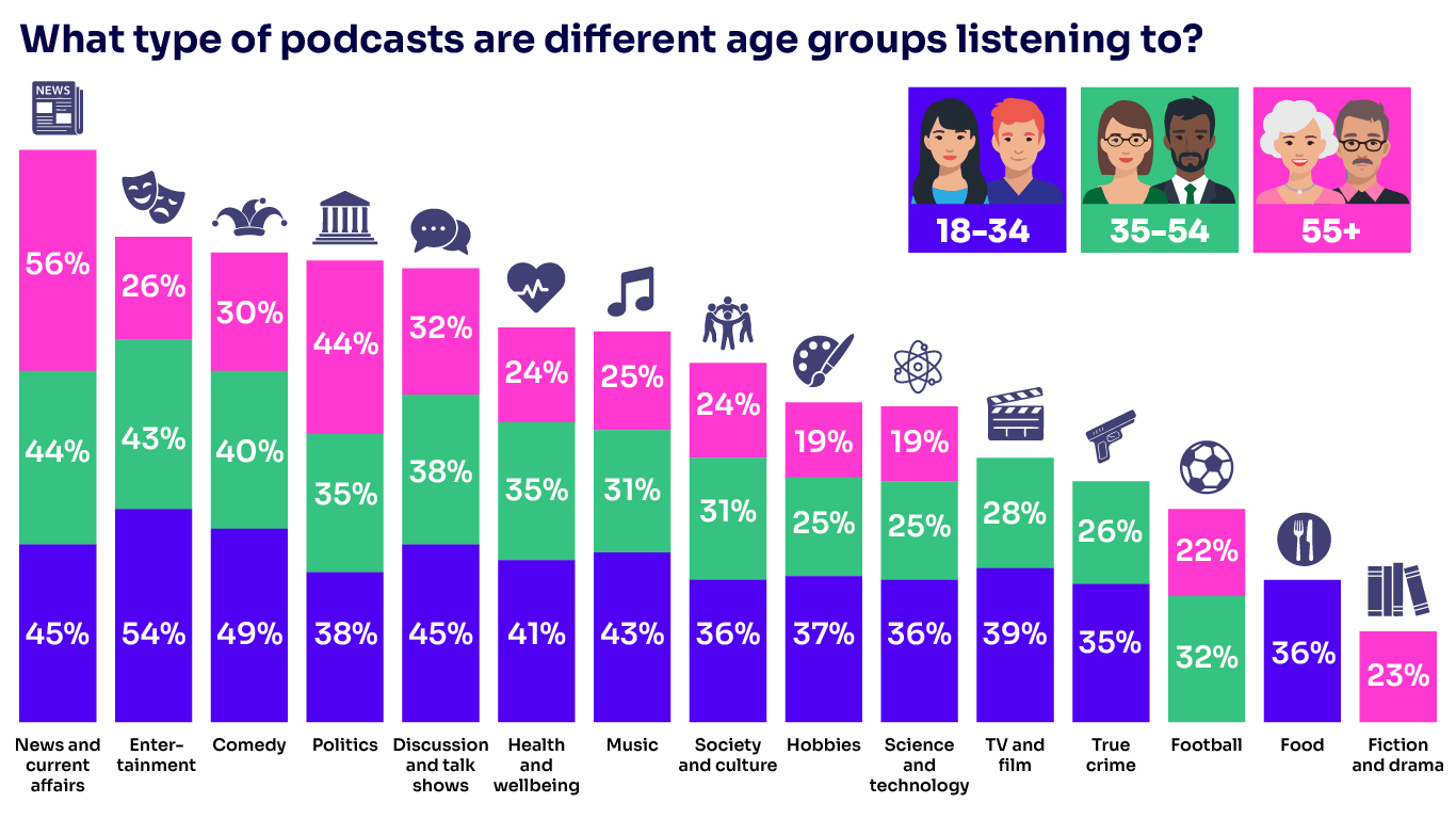 What type of podcasts do people listen to