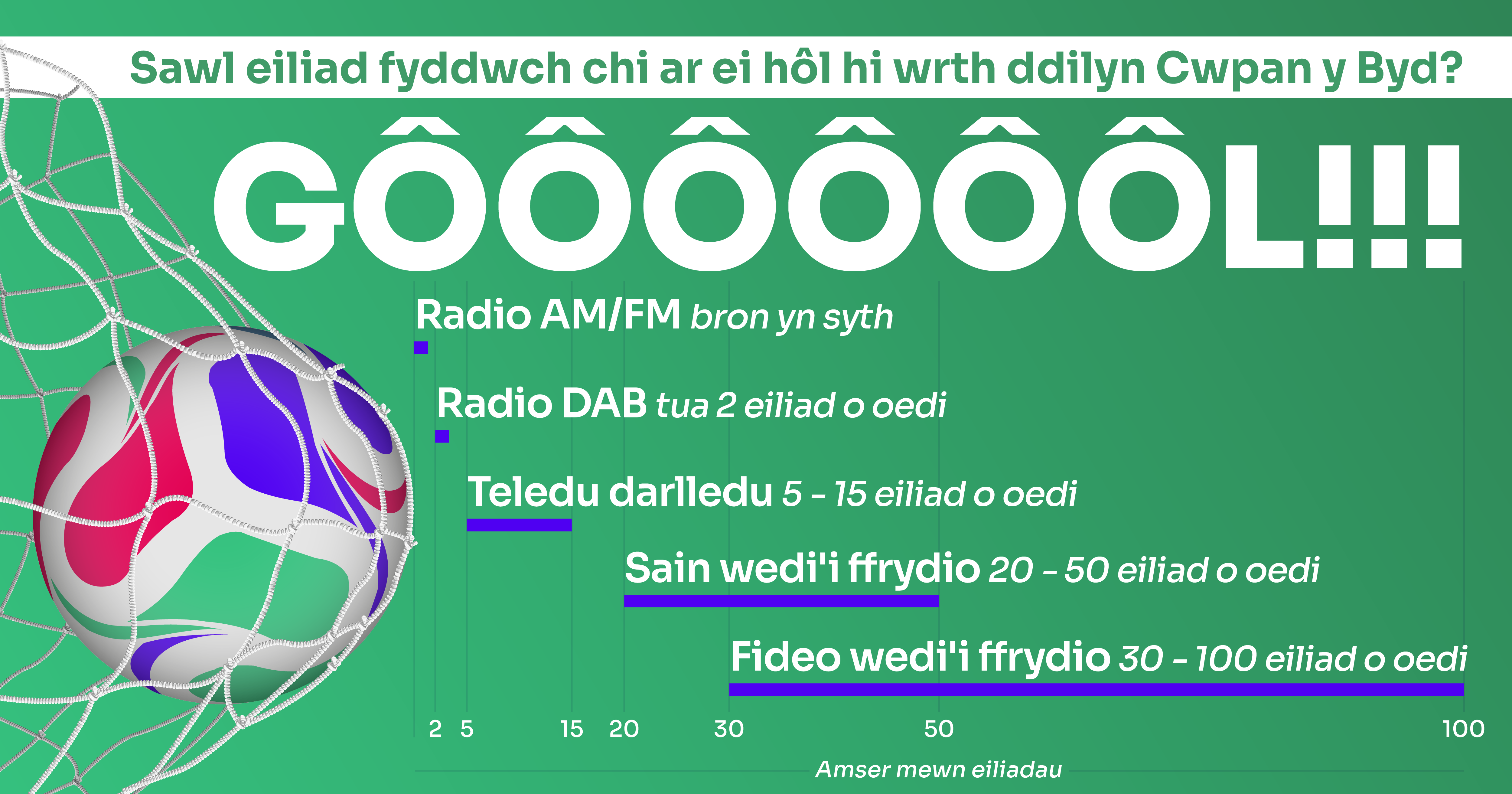 Mae radio AM / FM yn darlledu bron yn syth, heb unrhyw oedi amlwg. Mae gan radio DAB (digidol) oedi o tua dwy eiliad. Mae teledu darlledu, waeth a yw'n daearol, lloeren neu gebl, yn golygu oedi o rhwng pump ac 20 eiliad. Mae gan sain ffrydio oedi o rhwng 20 a 50 eiliad. A gallai fideo wedi'i ffrydio, fel iPlayer neu ITVX, gynnwys oedi o rhwng 30 a 100 eiliad.