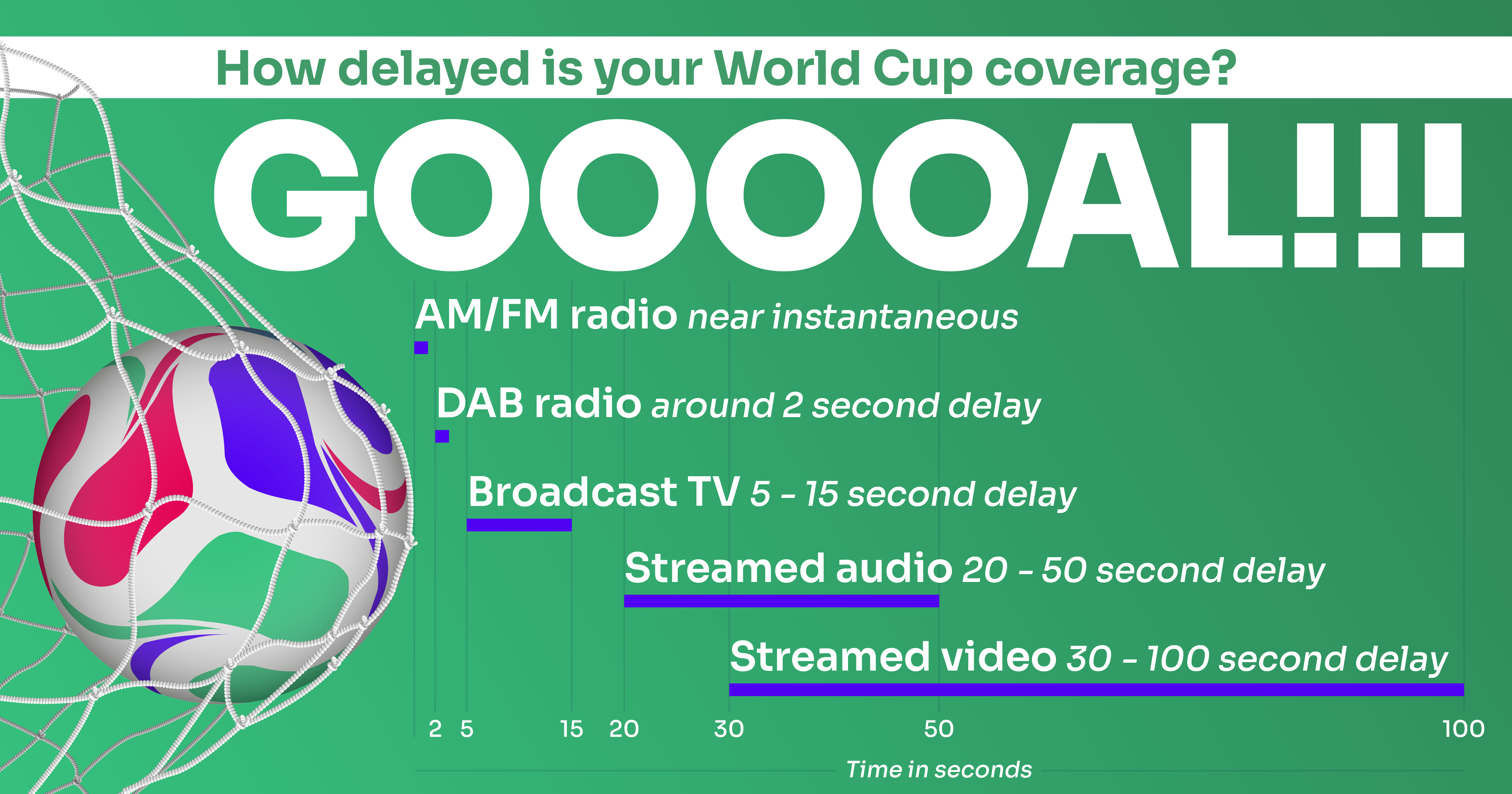 AM/FM radio is near instantaneous, with no noticeable delay. DAB (digital) radio has a delay of around two seconds. Broadcast TV, regardless of whether it&rsquo;s terrestrial, satellite or cable, means a delay of between five and 20 seconds.&nbsp; Streamed audio has a delay of between 20 and 50 seconds. And streamed video, such as iPlayer or ITVX, could involve a delay of between 30 and 100 seconds.