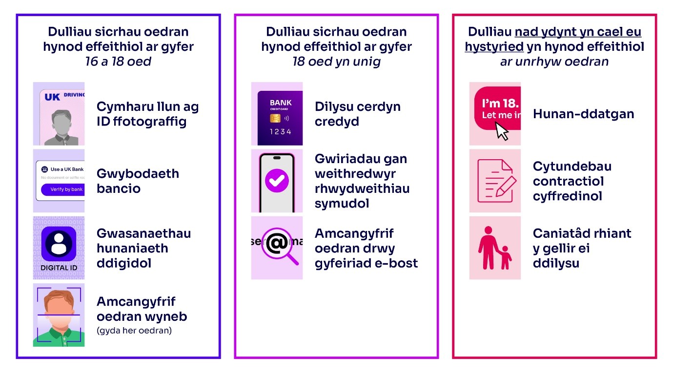 Dulliau sicrwydd oedran a aseswyd gennym