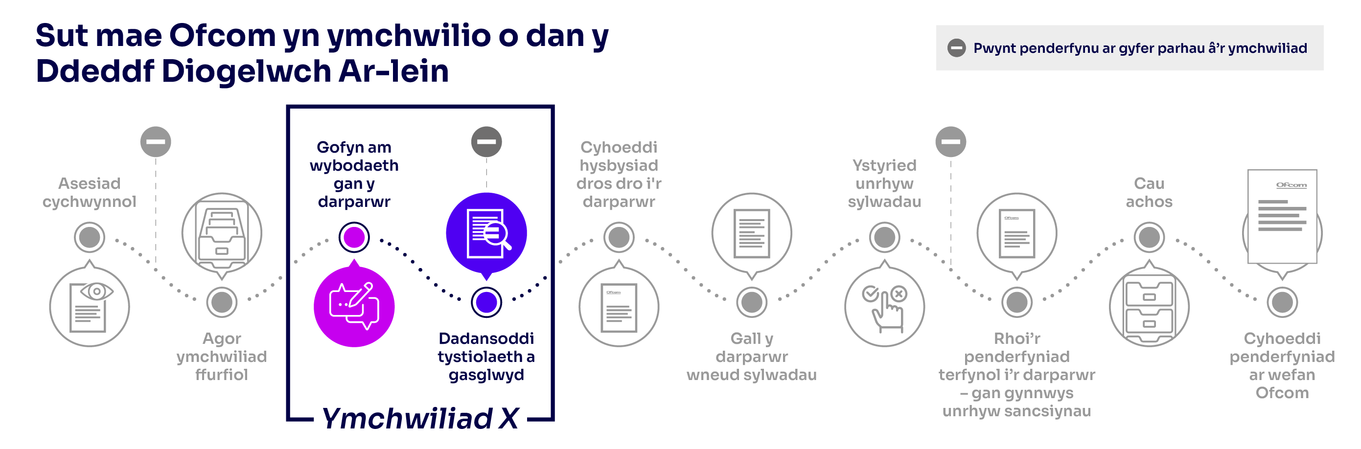 How Ofcom investigates under the Online Safety Act_X Grok process update CYM 1