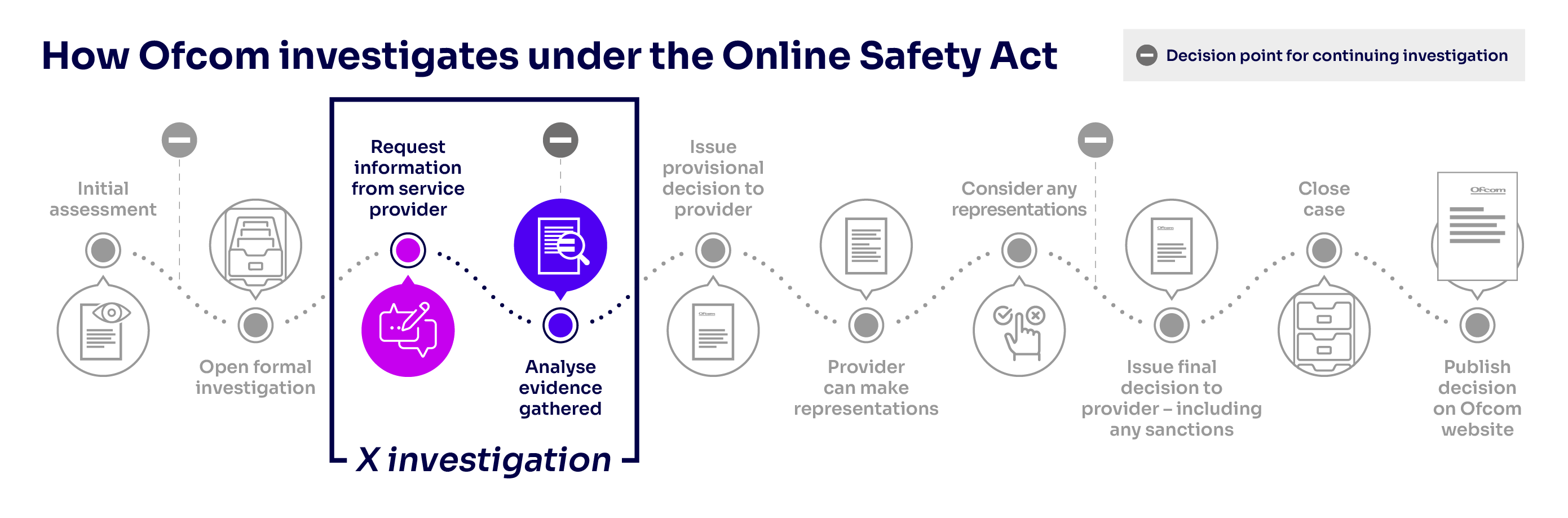 How Ofcom investigates under the Online Safety Act_X Grok process update