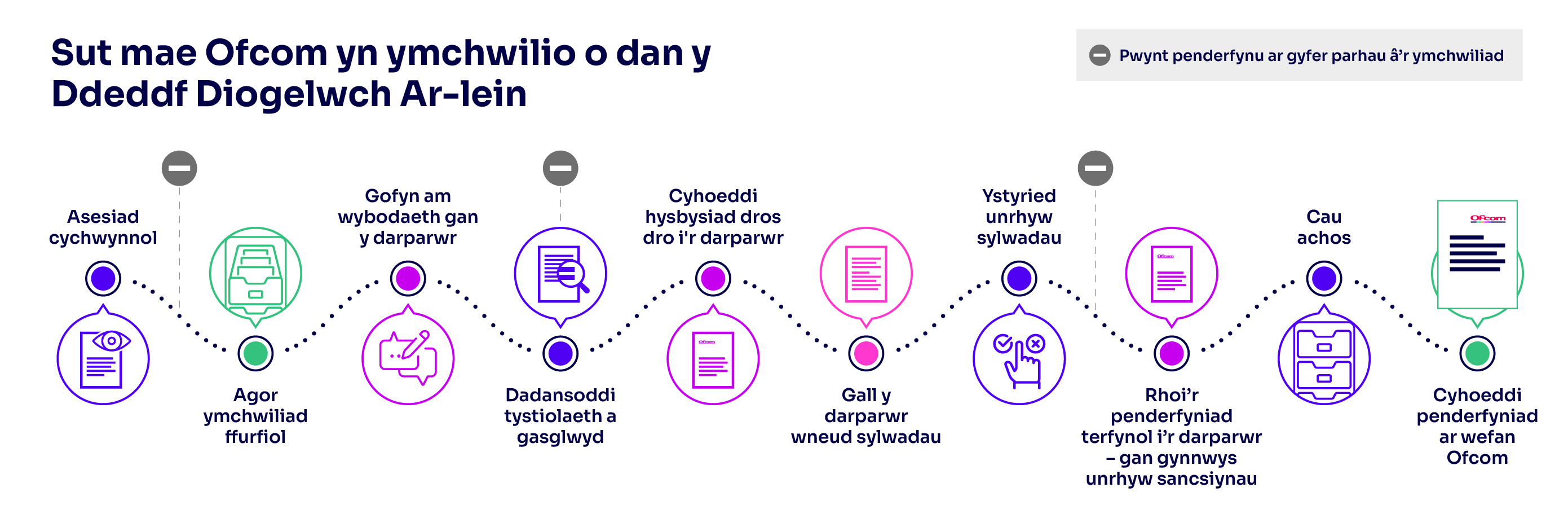How Ofcom investigates under the Online Safety Act CY
