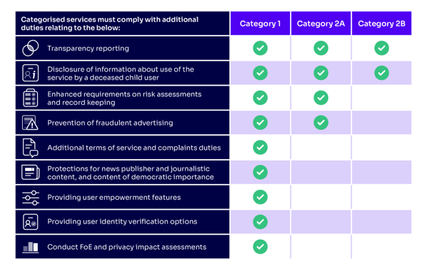 categorised services duties