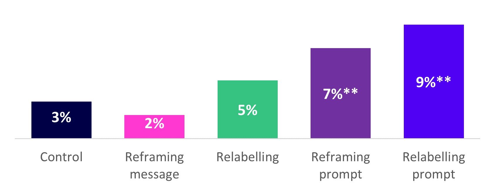 Chart 1 - percentage of participants who clicked to access Community Guidelines