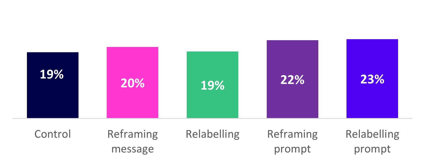 Chart 2 - perecentage of participants who reported at least one violative post