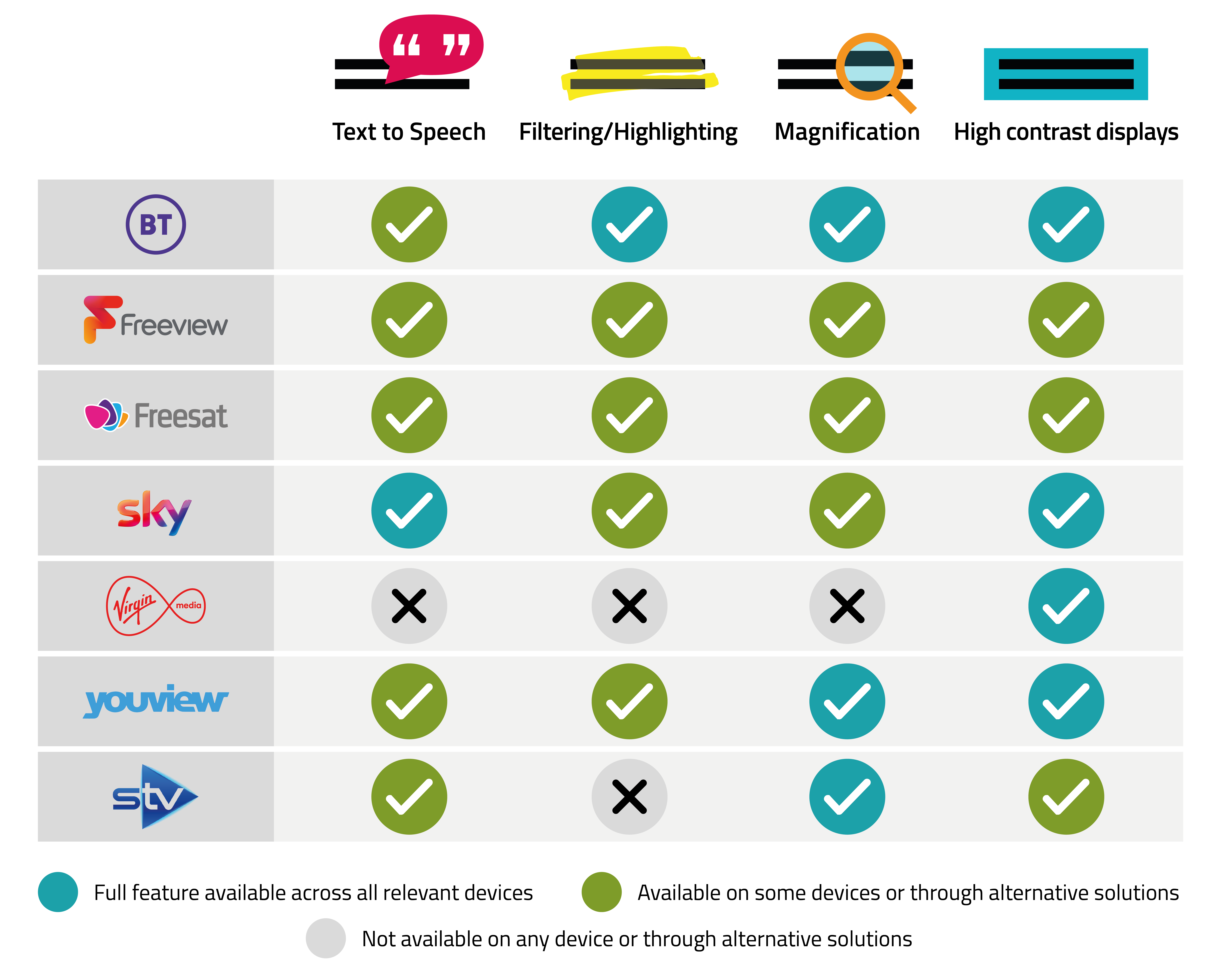 table showing programme guide accessibility features by provider.