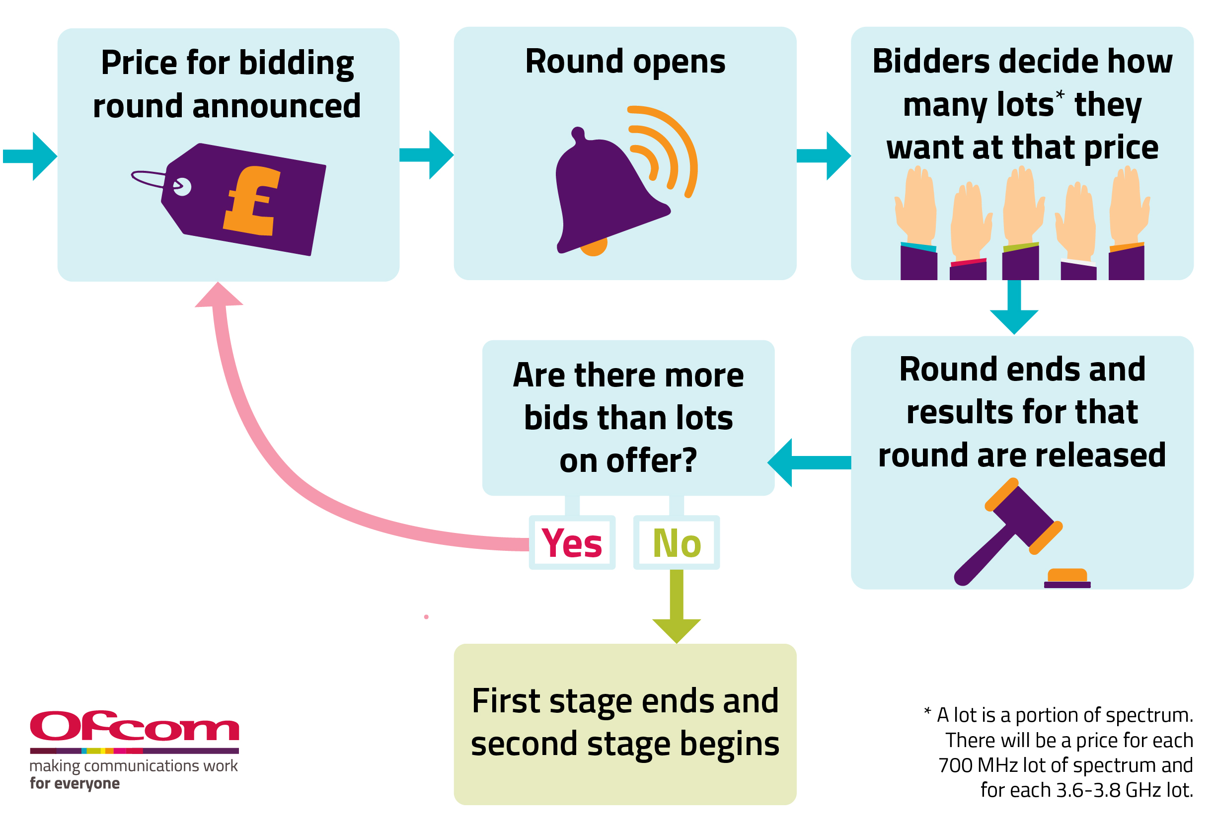 An overview of the auction process. Once the price for the bidding round is announced, the round opens and bidders decide how many lots they want at that price. The round ends and results for that round are released. If there are more bids than lots on offer, the process repeats. Otherwise the first stage ends, and second stage begins.