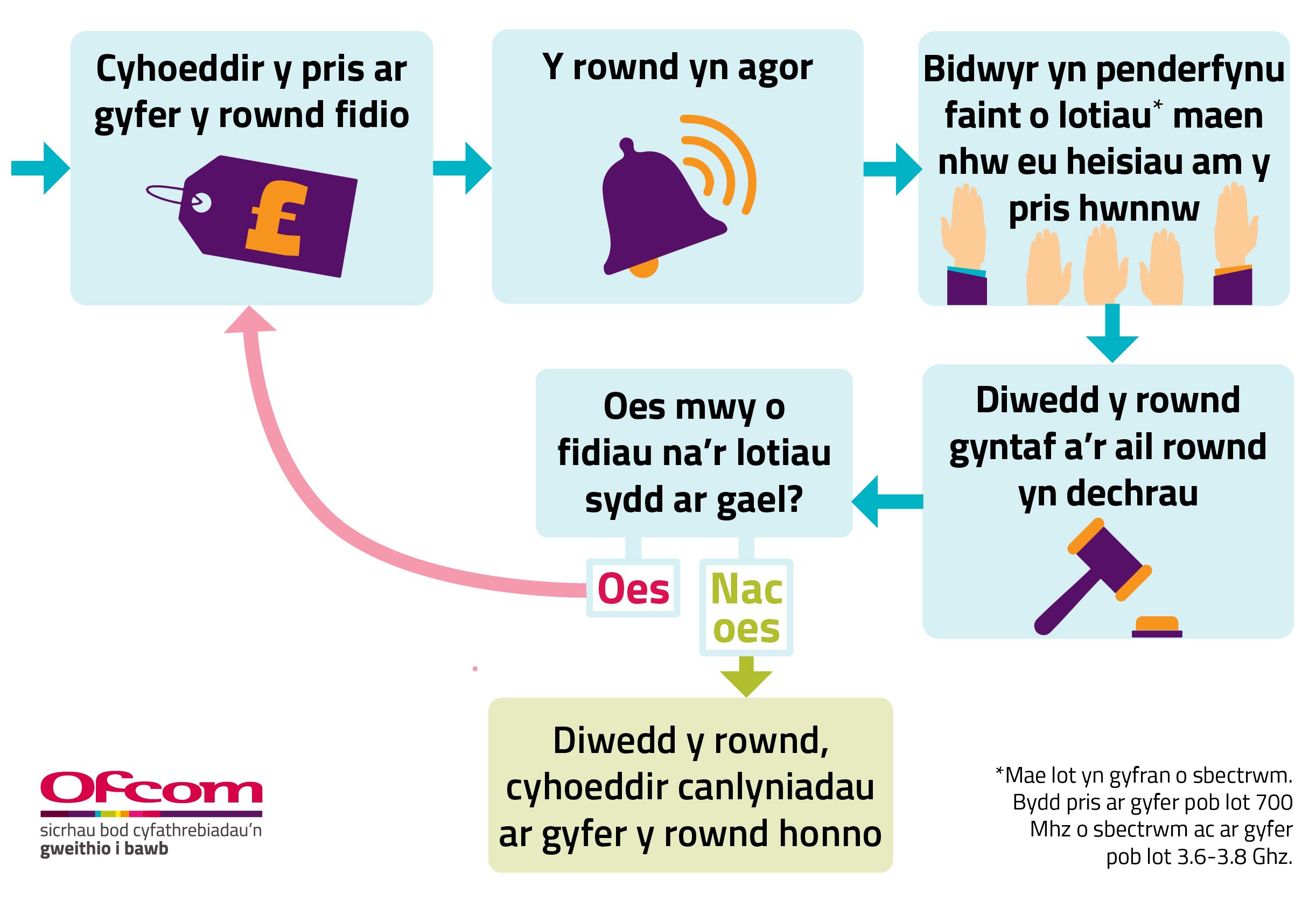 Trosolwg o'r broses arwerthiant. Unwaith y cyhoeddir y pris ar gyfer y rownd fidio, mae'r rownd yn agor a bydd bidwyr yn penderfynu faint o lotiau y maent am eu cael am y pris hwnnw. Mae'r rownd yn dod i ben ac mae'r canlyniadau ar gyfer y rownd honno'n cael eu rhyddhau. Os oes mwy o geisiadau na’r lotiau sydd ar gael, mae'r broses yn ailadrodd. Fel arall mae'r cam cyntaf yn dod i ben, ac mae’r ail gam yn dechrau