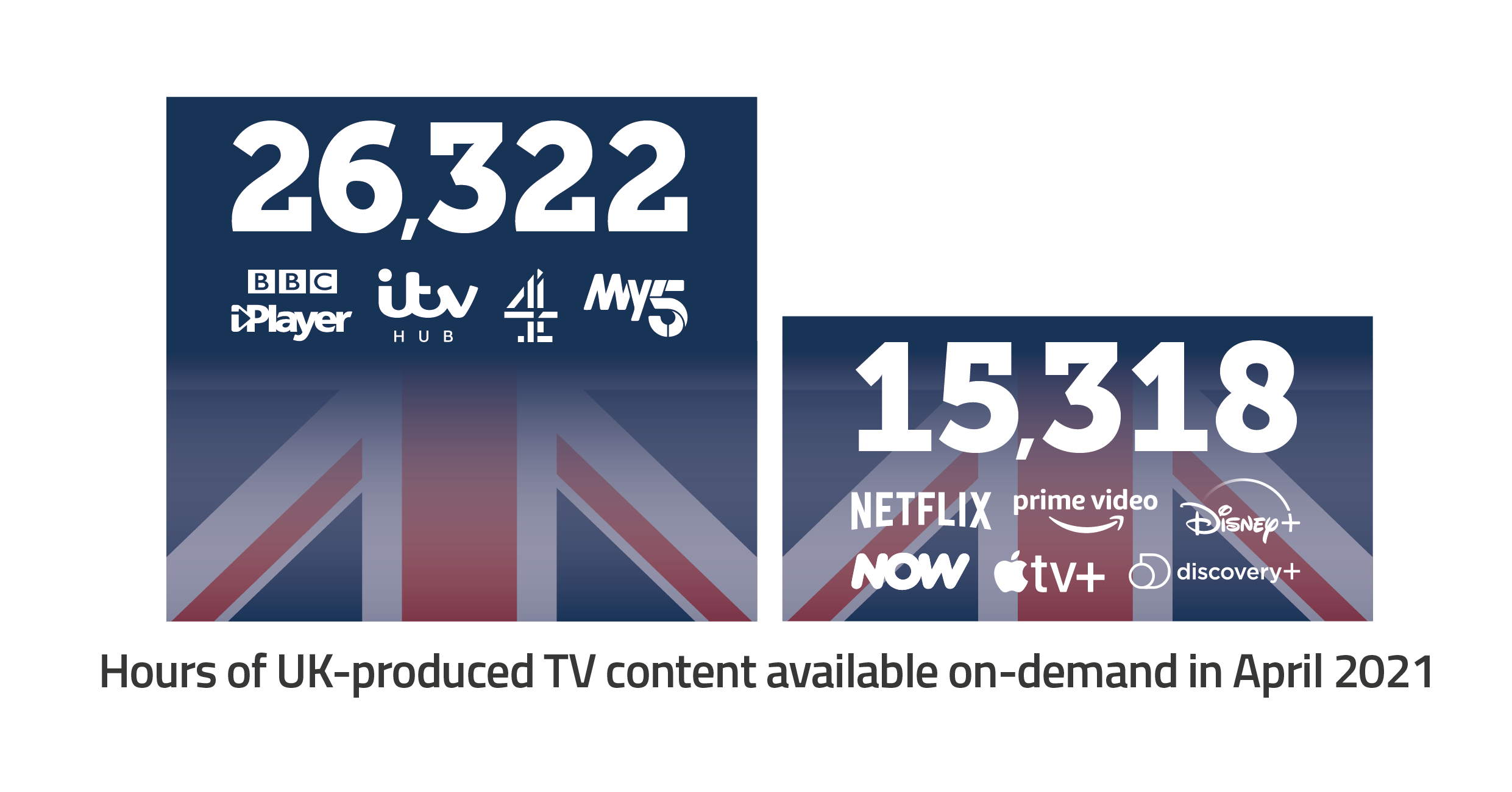Hours of UK produced TV content available on demand in April 2020. 26,322 on bbc iplayer, itv hub, channel 4 and my five. Followed by 15318 on Netflix, prime video, Disney plus, now, apple tv plus and Discovery plus.