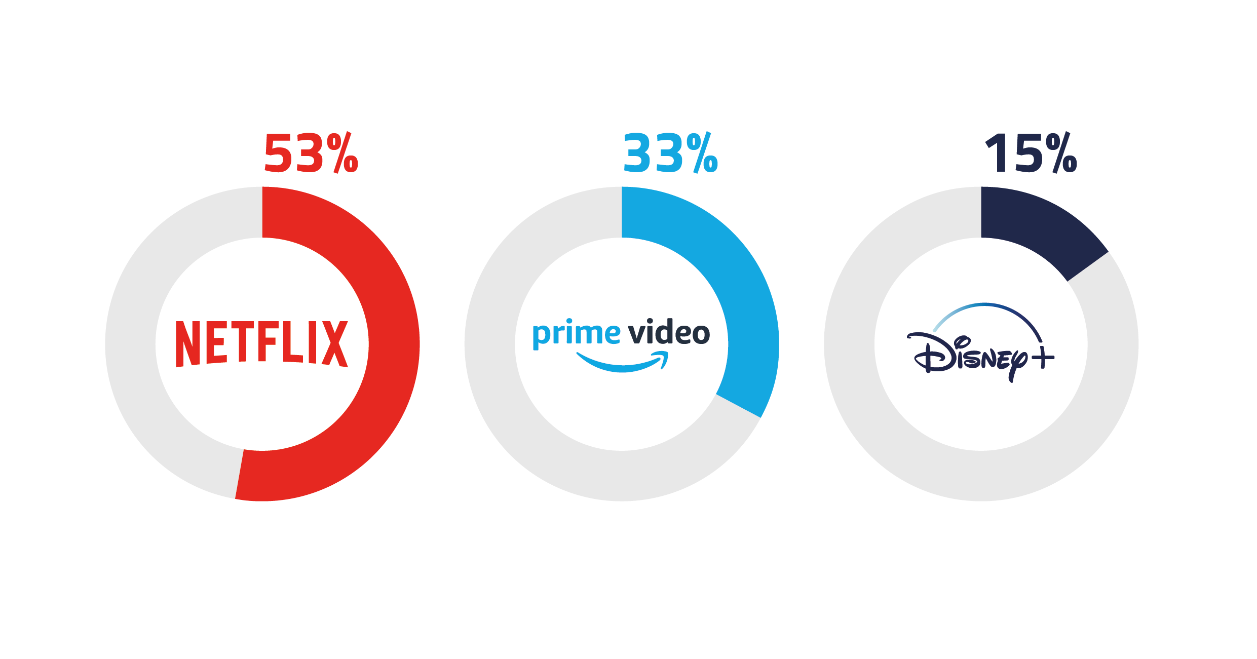 Infographic showing take-up of SVoD services in Wales.Netflix is still the largest; more than half (53%) of households have a subscription, followed by Amazon Prime Video (33%) and Disney+ (15%).