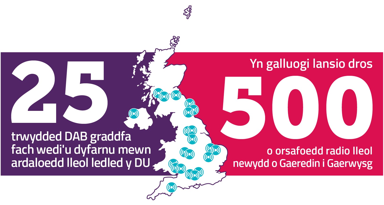 Bydd 25 o drwyddedau DAB graddfa fach yn caniatáu i 500 o orsafoedd radio lleol newydd gael eu lansio.