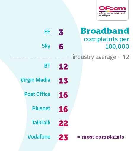 Table showing broadband complaints per 100,000 subscribers. It illustrates the providers receiving the fewest complaints at the top of the table and those receiving the most complaints are placed at the bottom of the table. The results are as follows: EE 3, Sky 6, Industry average 12, BT 12, Virgin Media 13, Post Office 16, Plusnet 16, TalkTalk 22, Vodafone 23.
