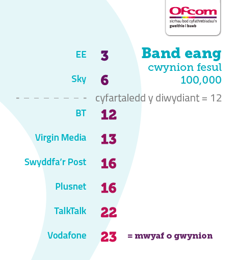 Tabl yn dangos niferoedd cwynion am fand eang y prif ddarparwyr gyda EE yn cael y lleiaf o gwynion 3 fesul 100,000 o gwsmeriaid a Vodafone gyda'r mwyaf gyda 23 o gwynion