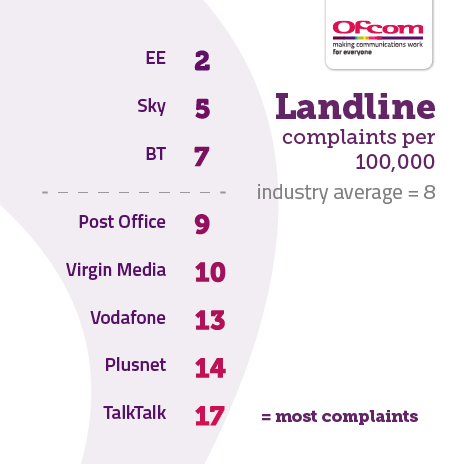 Table showing landline complaints per 100,000 subscribers. It illustrates the providers receiving the fewest complaints at the top of the table and those receiving the most complaints are placed at the bottom of the table. The results are as follows: EE 2, Sky 5, BT 7, Industry average 8, Post Office 9, Virgin Media 10, Vodafone 13, Plusnet 14, TalkTalk 17.