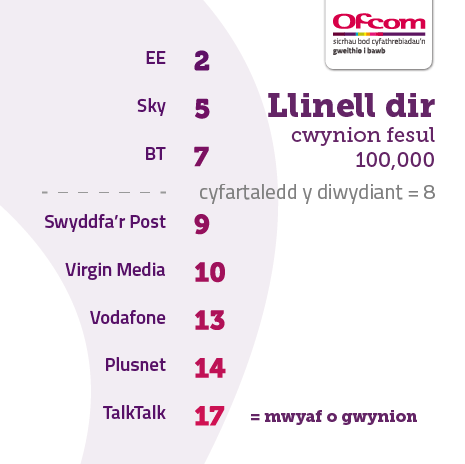 Tabl yn dangos nifer y cwynion llinell dir fesul 100,000 o gwsmeriaid. EE wnaeth orau gyda 2 fesul 100,000 a TalkTalk oedd waethaf gyda 17 o gwynion fesul 100,000