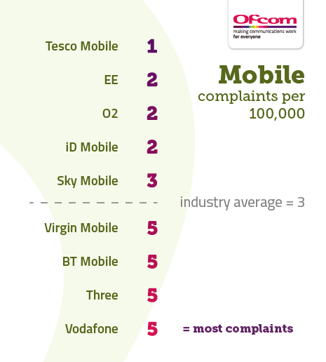 Table showing mobile complaints per 100,000 subscribers. It illustrates the providers receiving the fewest complaints at the top of the table and those receiving the most complaints are placed at the bottom of the table. The results are as follows: Tesco Mobile 1, EE 2, O2 2, id Mobile 2, Sky Mobile 3, Industry average 3, Virgin Mobile 5, BT Mobile 5, Three 5, Vodafone 5.