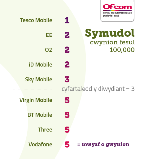 Tabl yn dangos niferoedd cwynion am ddarparwyr symudol gyda Tesco Mobile ar y brig gydag un cwyn fesul 100,000 o gwsmeriaid a Vodafone ar y gwaelod gyda 5 o gwynion fesul 100,000