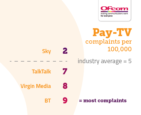 Table showing Pay-tv complaints per 100,000 subscribers. It illustrates the providers receiving the fewest complaints at the top of the table and those receiving the most complaints are placed at the bottom of the table. The results are as follows: Sky 2, Industry average 5, TalkTalk 7, Virgin Media 8, BT 9.