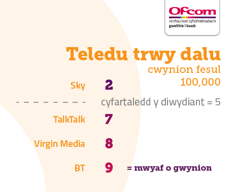 Tabl yn dangos niferoedd cwynion cwsmeriaid teledu trwy dalu -Sky oedd orau gyda 2 gwyn fesul 100,000 o gwsmeriaid a BT oedd waethaf gyda 9 o gwynion fesul 100,000