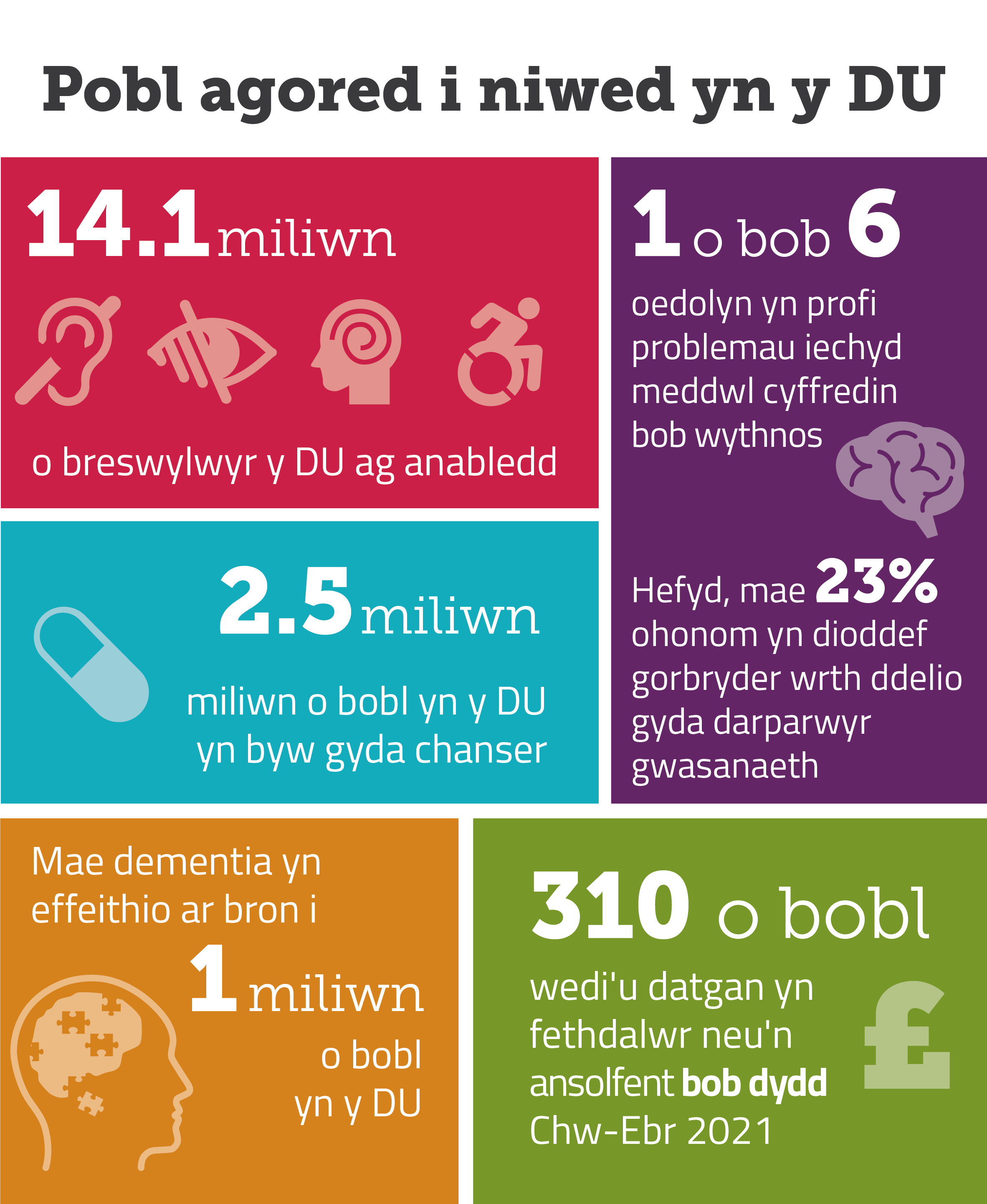 Pobl agored i niwed yn y DU Trosolwg o bobl sy’n agored i niwed yn y DU. Mae gan 14.1 miliwn o drigolion y DU anabledd. Mae canser yn effeithio ar 2.5 miliwn o bobl yn y DU, tra bod dementia yn effeithio ar bron i 1 filiwn. Mae 1 o bob 6 oedolyn yn y DU yn profi problemau iechyd meddwl cyffredin bob wythnos, ac mae bron i chwarter (23%) ohonom yn dioddef o bryder wrth ddelio â darparwr gwasanaeth. Cafodd 310 o bobl eu datgan yn fethdalwr neu'n ansolfent bob dydd rhwng misoedd Chwefror ac Ebrill 2021.