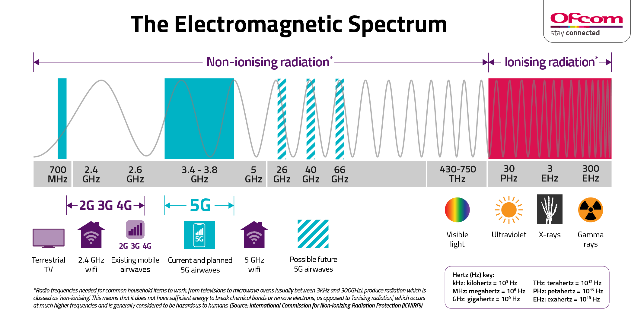 Infographic highlighting the airwaves 5G (current and planned for future use) sitting within the non-ionising radiation frequency bands. ICNIRP states that this means it does not have sufficient energy to break chemical bonds or remove electrons, as opposed to ‘ionising radiation’, which occurs at much higher frequencies and is generally considered to be hazardous to humans. Ionising radiation includes ultraviolet, medical X-rays and gamma rays." after 'humans. Other items on the scale include current 2G, 3G and 4G airwaves, Wifi and Terrestrial Television, also in non-ionising bands.