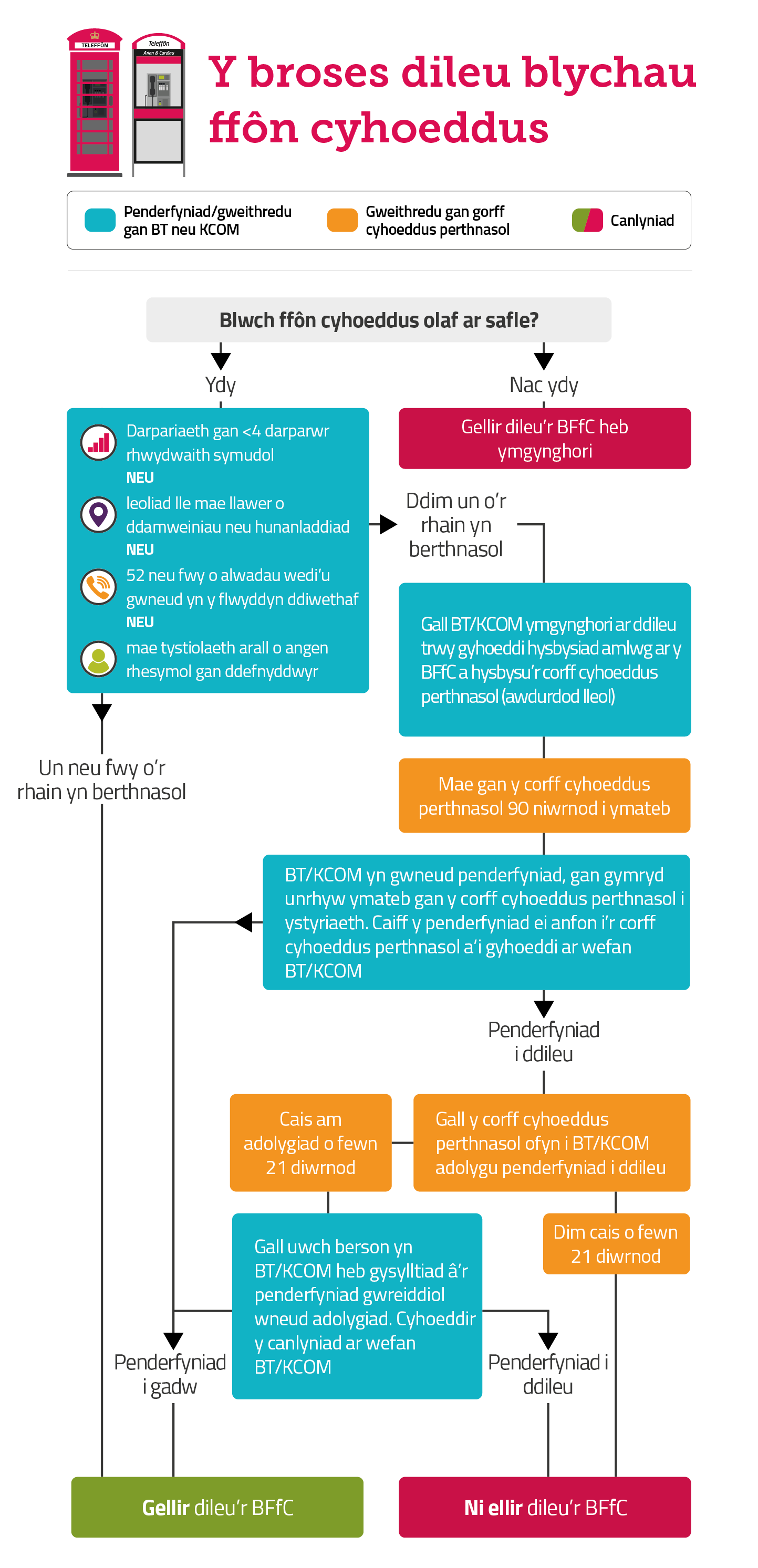 payphone-removal-process-cym