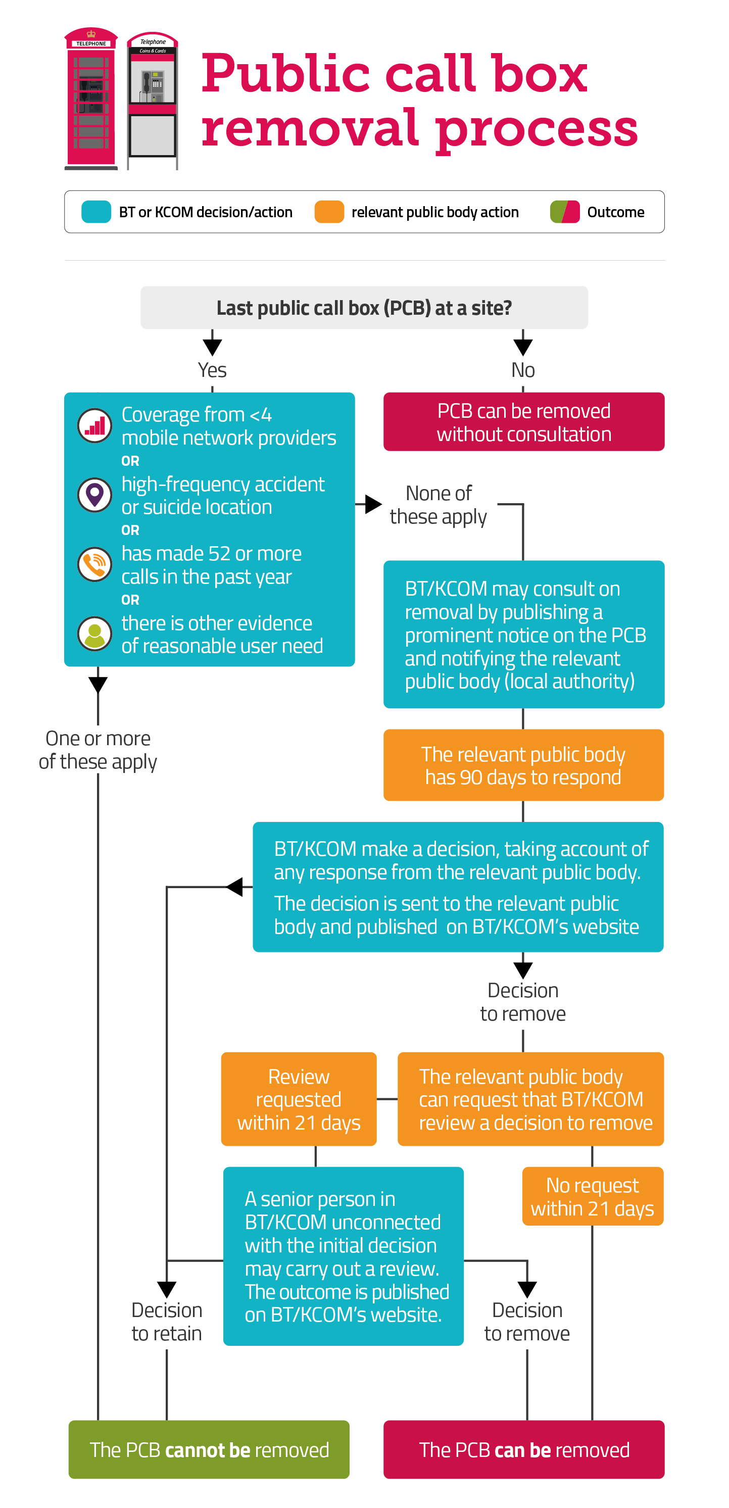 The process for removing a public call box, as described in the paragraphs above. 