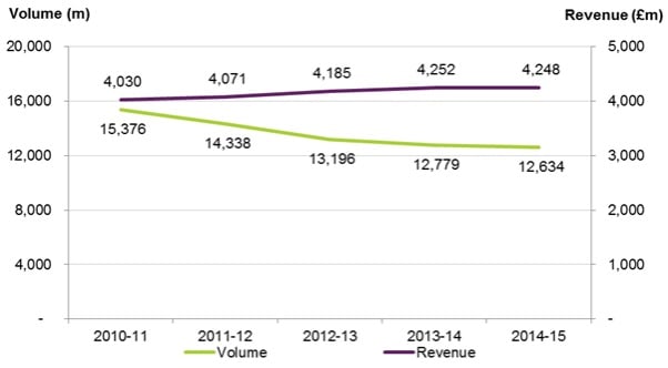 Letters market volumes and revenue in 2013-14 
