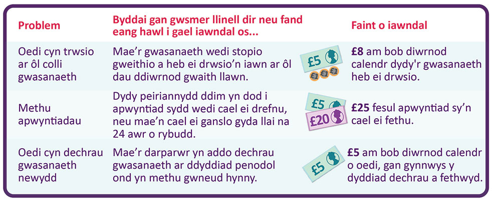 Darlun yn dangos y mathau o broblemau gall gwsmeriaid eu cael gyda gwasanaethau band eang neu llinell dir a'r gwahanol iawndaliadau awtomatig ar eu cyfer