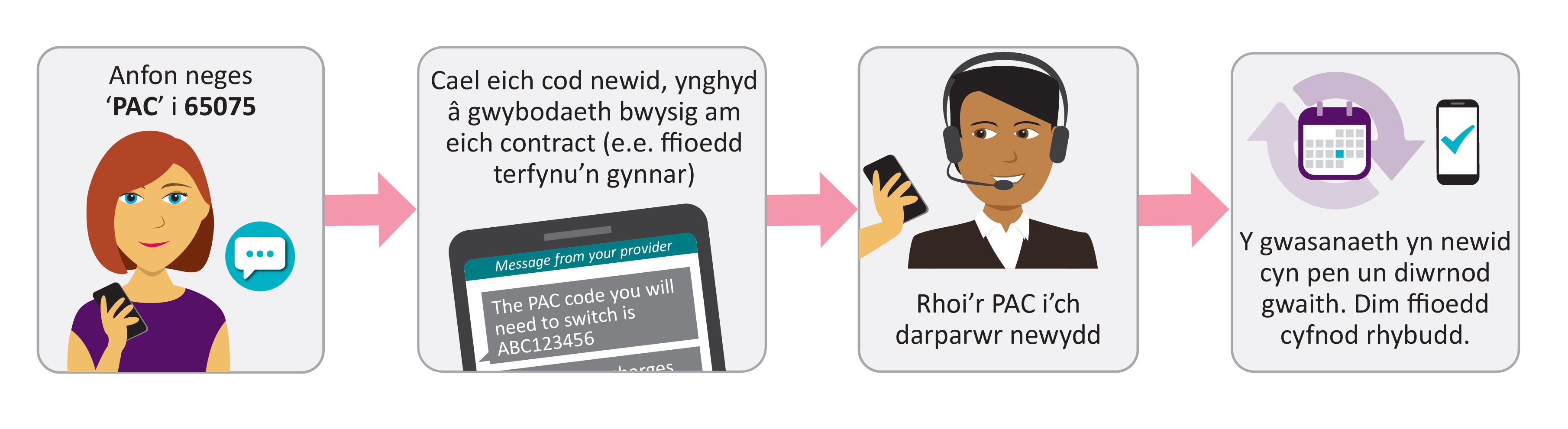 Anfonwch neges destun ‘PAC’ i 65075 a chewch chi’ch cod newid, ynghyd ag unrhyw wybodaeth bwysig (e.e. dim ffioedd terfynu cynnar). Gall eich darparwr newydd ddefnyddio’r cod hwn i newid eich gwasanaeth.