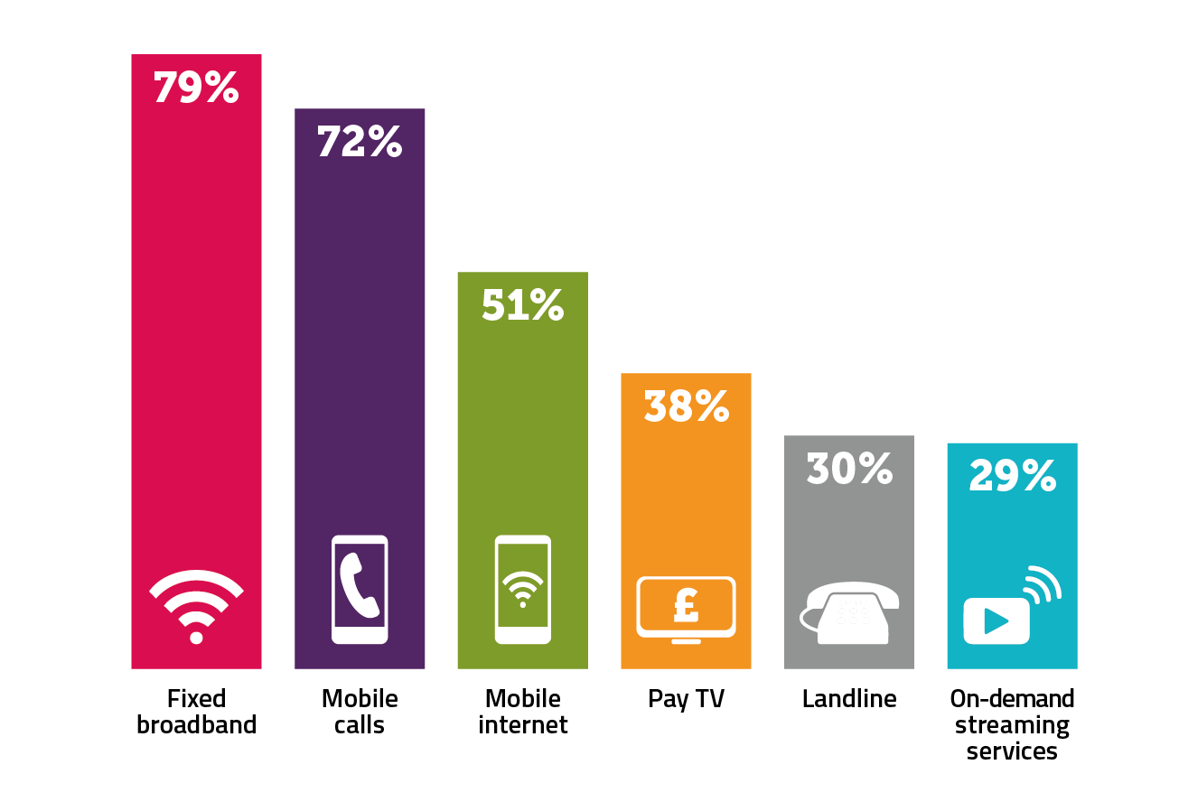 79% of households described their fixed broadband service as "very important", compared to 72% for mobile calls, 51% for mobile internet, 38% for Pay TV, 30% for landline and 29% for on-demand streaming services.