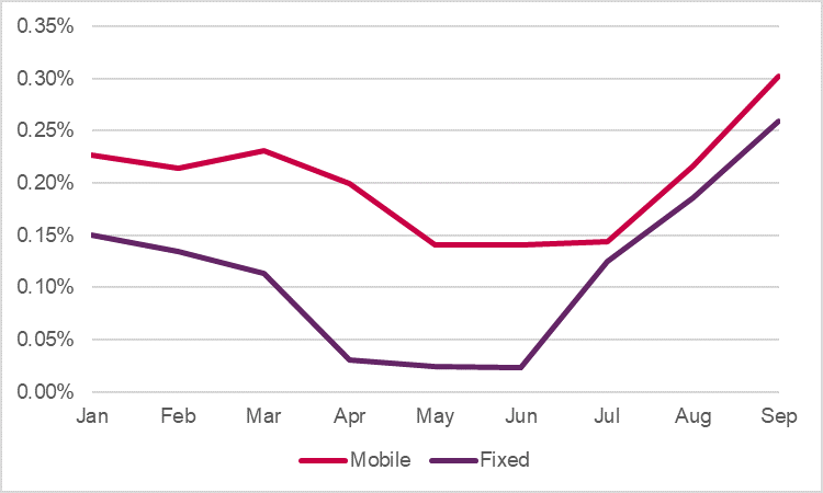 The proportion of total customers disconnected for non-payment between January and September for fixed and mobile services. Disconnections fell between January and May, while there was an increase in the period from June to September.