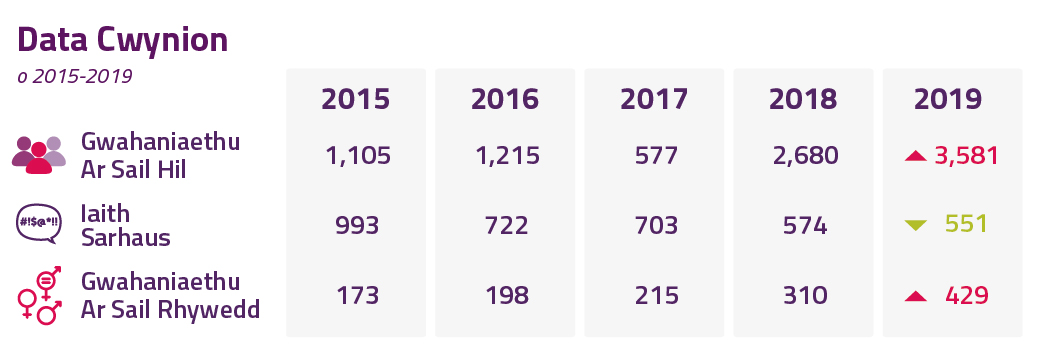 Our complaints data from 2015 to 2019 shows a marked increase in the number of complaints pertaining to racial and gender discrimination, while the number of complaints relating to offensive language have steadily declined