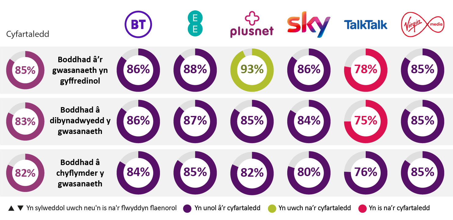 Tabl yn dangos boddhad cwsmeriaid gyda darparwyr band eang yn gyffredinol, ac elfennau fel dibynadwyedd a chyflymder. Plusnet sy'n sgorio uchaf yn gyffredinol gyda 93% a Talk Talk sydd isaf gyda 78%