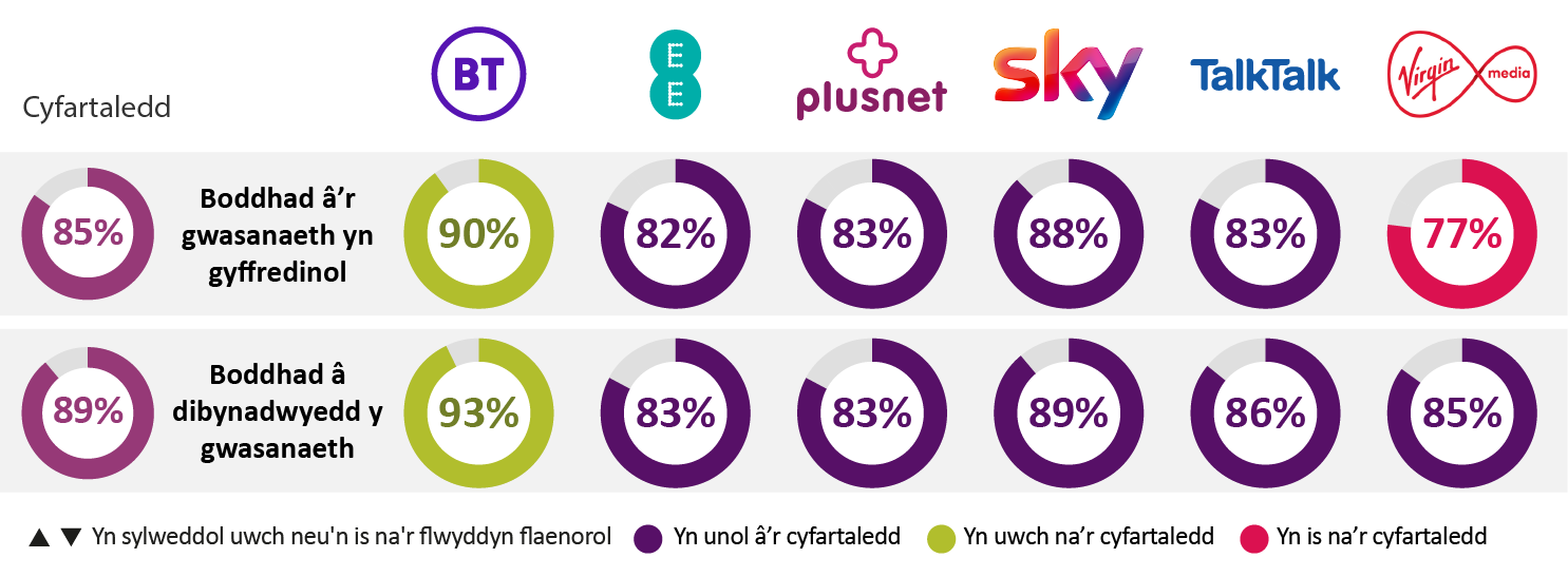 Tabl yn dangos boddhad cwsmeriaid gyda'u gwasanaeth llinell dir yn gyffredinol a'u boddhad gyda dibynadwyedd y gwasanaeth. BT sydd orau yn y ddau gyda 90% a 93% a Virgin sydd olaf o ran bodlonrwydd cyffredinol gyda 77% ac EE yn gydradd olaf o ran bodlonrwydd dibynadwyedd gyda 83%