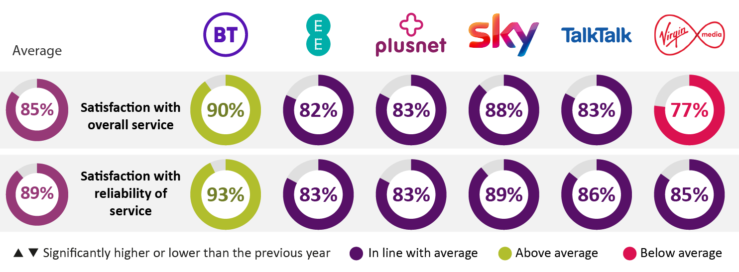 Average satisfaction with overall landline service stood at 85%. BT was at 90%, EE at 82%, Plusnet at 83%, Sky at 88%, TalkTalk at 83%, and Virgin Media at 77%. Average satisfaction with reliability of landline service was 89%. BT was at 93%, EE at 83%, Plusnet was also at 83%, Sky at 89%, TalkTalk at 86%, and Virgin Media at 85%.