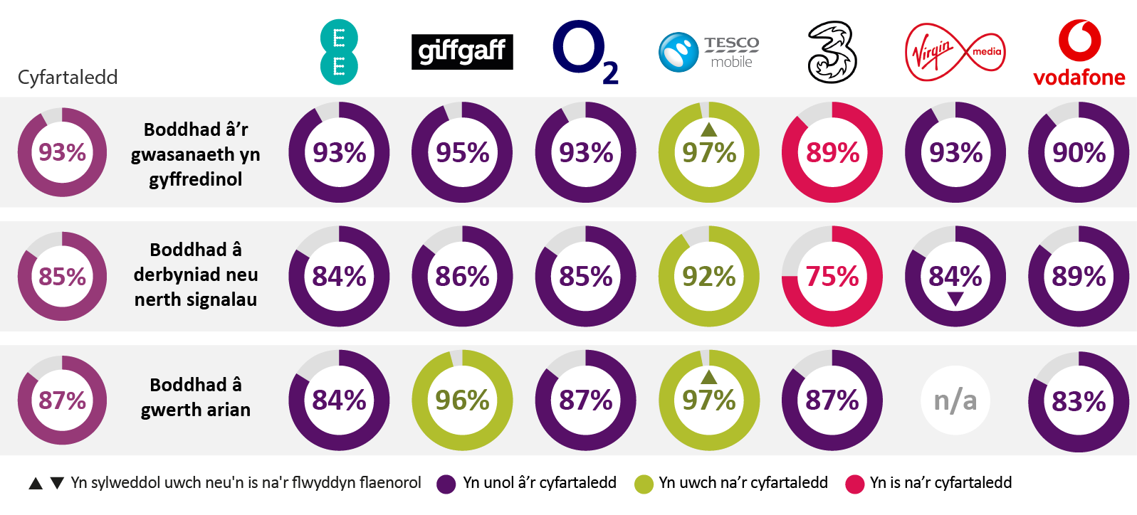 Tabl yn dangos boddhad cwsmeriaid gyda'u gwasanaeth yn gyfffredinol, gyda derbyniad a gwerth arian. Mae cyfartaledd o 93% yn fodlon gyda'u gwasanaeth yn gyfredinol gyda Tesco Mobile ar y brig yn symudol gyda 97% a 3 yn olaf gyda 89%