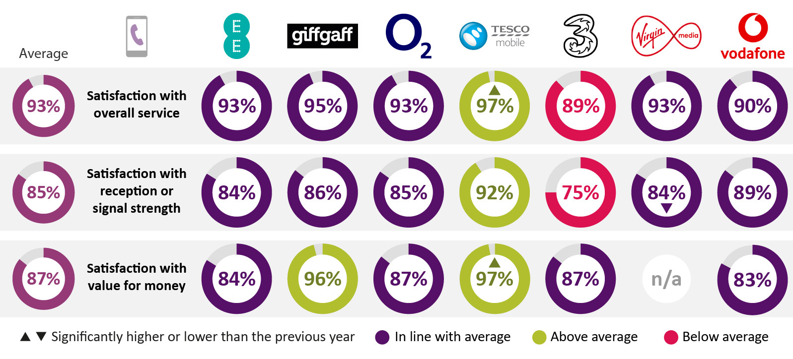 Average satisfaction with overall mobile service stood at 93%. Satisfaction with reception or signal strength was at 85%, while value for money was 87%. Satisfaction with EE based on this criteria was 93%, 84% and 84% respectively; with giffgaff it was 95%, 86% and 96%; with O2 it was 93%, 85% and 87%; with Tesco Mobile it was 97%, 92% and 97%; with Three it was 89%, 75% and 87%; with Virgin Media it was 93%, 84% and no rating given for value for money; and finally with Vodafone it was 90%, 89% and 83%.