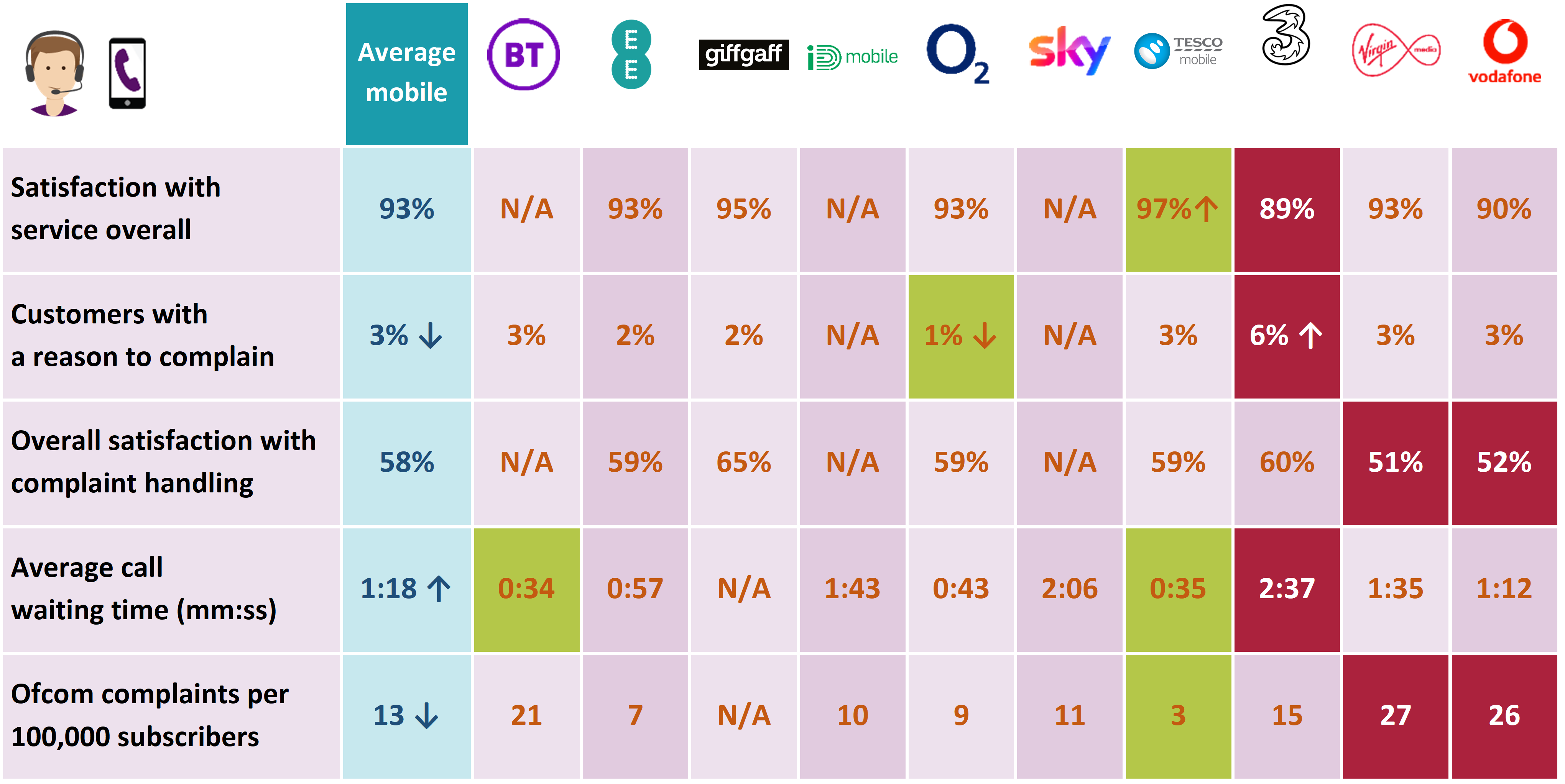 This table summarises the performance of each provider on five metrics: satisfaction with overall service, customers with a reason to complain, overall satisfaction with complaint handling, average call waiting time and complaints per 100,000 subscribers. A fully accessible version of the table is included in the Executive Summary of the report.