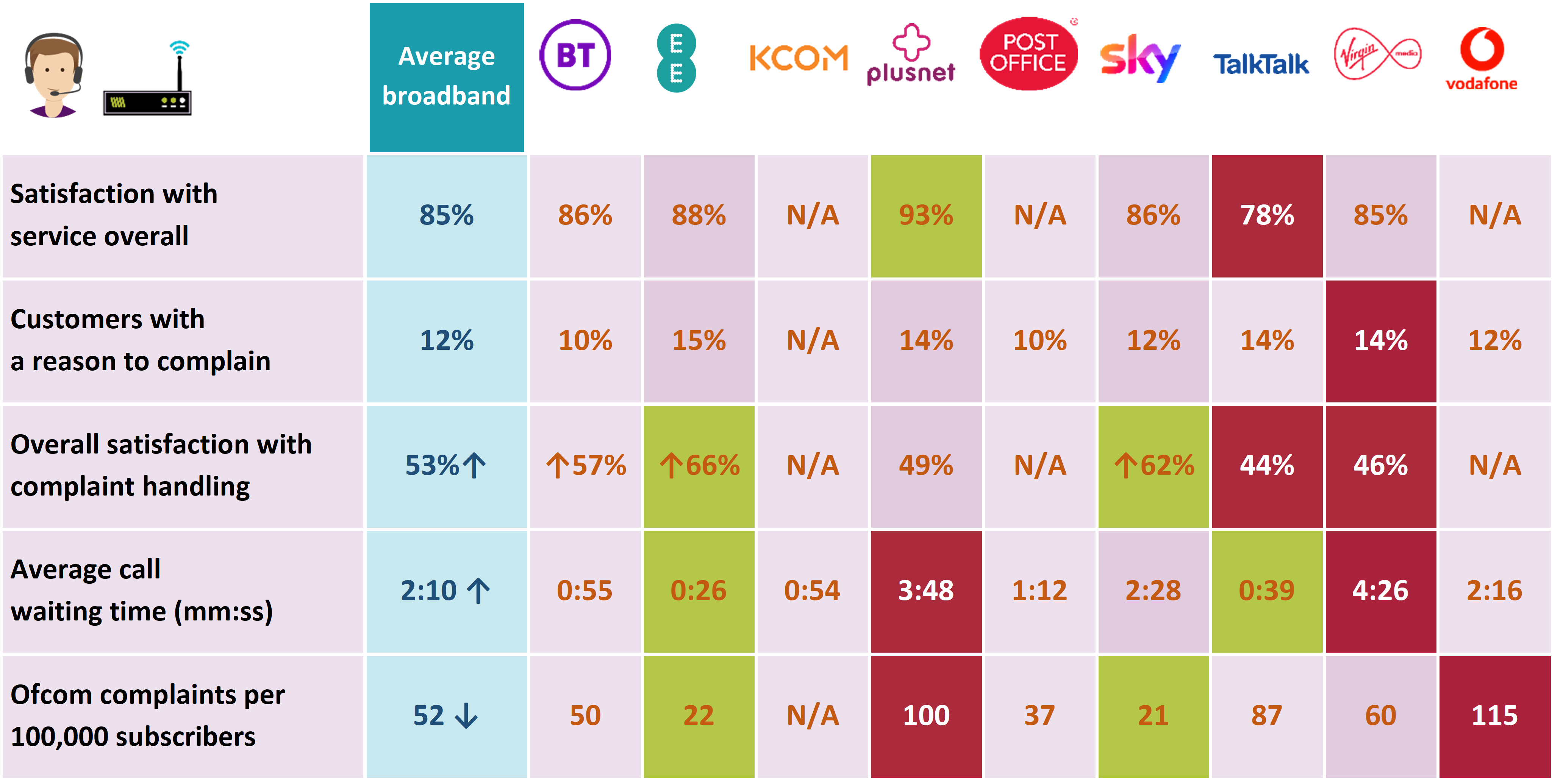 This table summarises the performance of each provider on five metrics: satisfaction with overall service, customers with a reason to complain, overall satisfaction with complaint handling, average call waiting time and complaints per 100,000 subscribers. A fully accessible version of the table is included in the Executive Summary of the report.