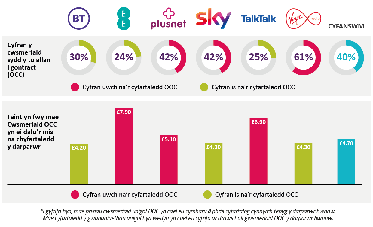 The proportion of customers who are out-of-contract varies from provider to provider, and so does the amount more than the provider average they pay each month.