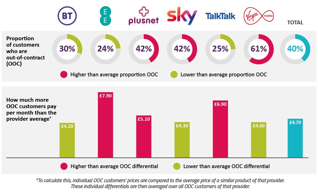 The proportion of customers who are out-of-contract varies from provider to provider, and so does the amount more than the provider average they pay each month.