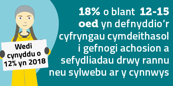 18% o blant 12-15 oed yn defnyddio'r cyfryngau cymdeithasol i gefnogi achosion a sefydliadau drwy rannu neu sylwebu ar y cynnwys