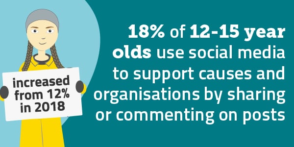 18% of 12-15 year olds use social media to support causes and organisations by sharing or commenting on posts, up from 12% in 2018.