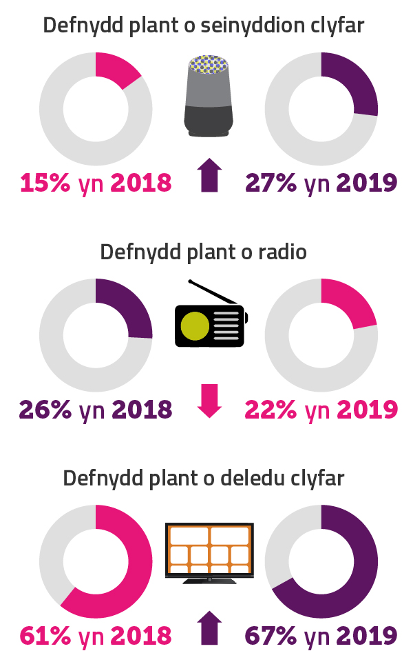 Darlun o ddefnydd plant o seinyddion clyfar yn erbyn radio a theledu clyfar